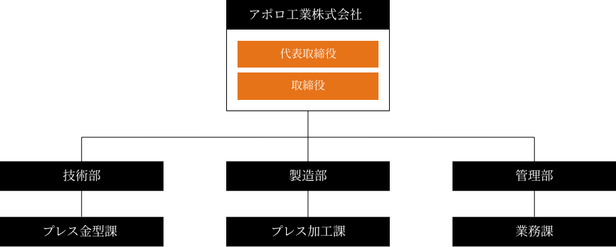 アポロ工業組織図